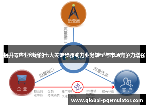 提升零售业创新的七大关键步骤助力业务转型与市场竞争力增强