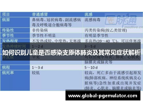如何识别儿童是否感染支原体肺炎及其常见症状解析