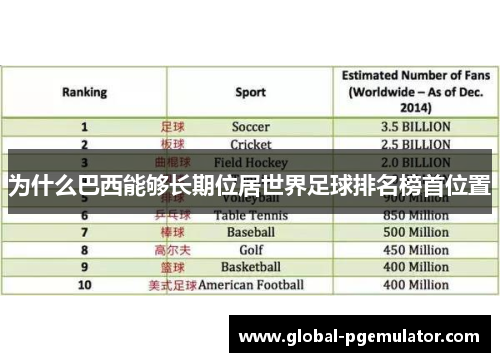 为什么巴西能够长期位居世界足球排名榜首位置